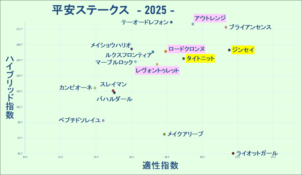 2025　平安Ｓ　マトリクス　結果